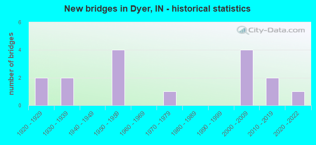 New bridges in Dyer, IN - historical statistics