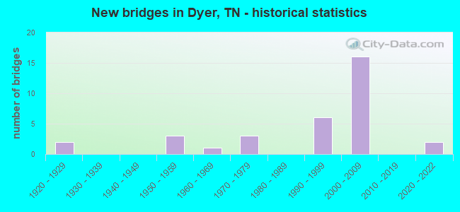 New bridges in Dyer, TN - historical statistics