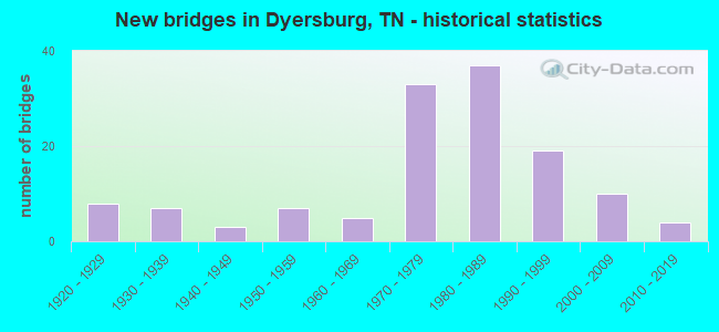 New bridges in Dyersburg, TN - historical statistics
