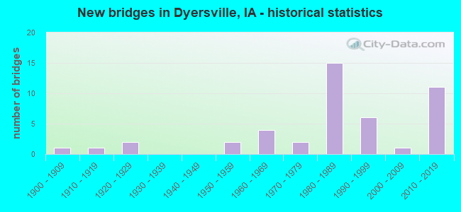 New bridges in Dyersville, IA - historical statistics
