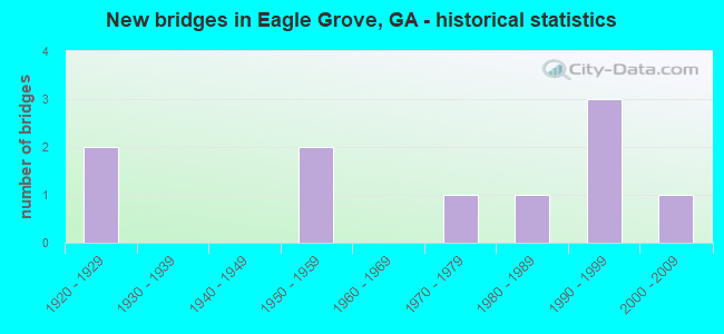New bridges in Eagle Grove, GA - historical statistics