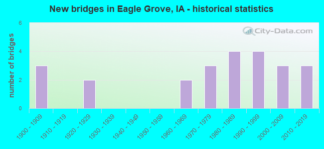 New bridges in Eagle Grove, IA - historical statistics