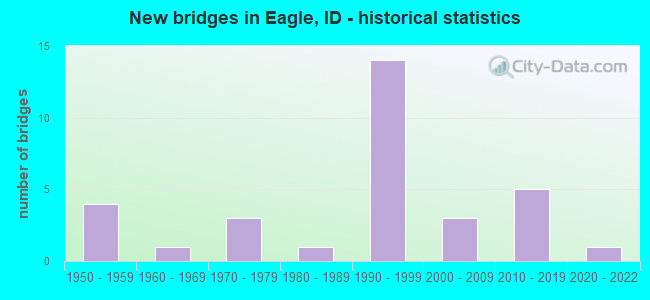 New bridges in Eagle, ID - historical statistics