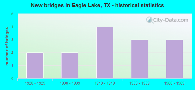 New bridges in Eagle Lake, TX - historical statistics