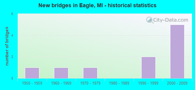 New bridges in Eagle, MI - historical statistics