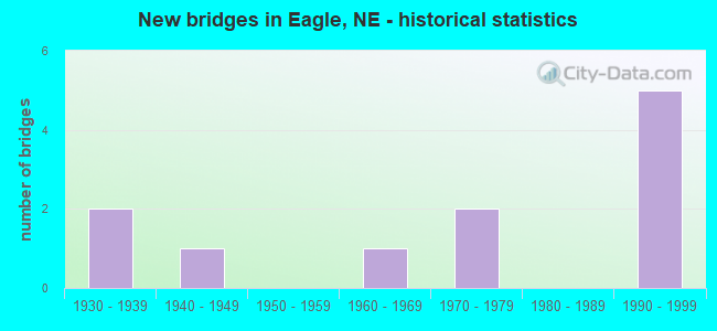 New bridges in Eagle, NE - historical statistics