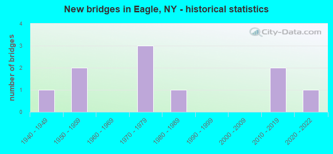 New bridges in Eagle, NY - historical statistics