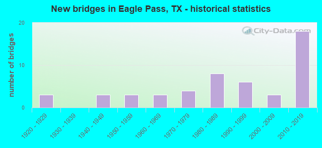 New bridges in Eagle Pass, TX - historical statistics