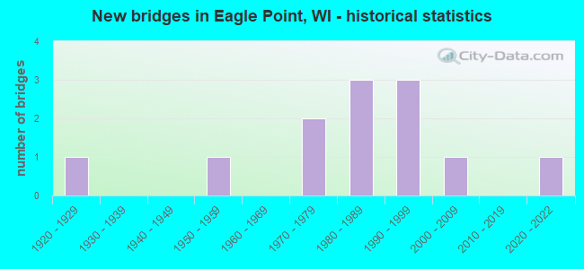 New bridges in Eagle Point, WI - historical statistics