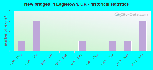 New bridges in Eagletown, OK - historical statistics