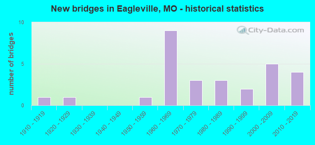 New bridges in Eagleville, MO - historical statistics