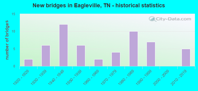 New bridges in Eagleville, TN - historical statistics