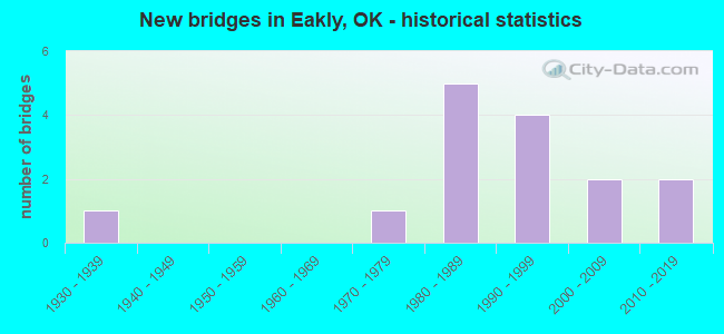 New bridges in Eakly, OK - historical statistics