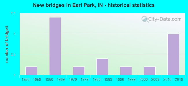 New bridges in Earl Park, IN - historical statistics