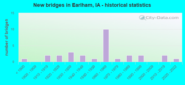 New bridges in Earlham, IA - historical statistics