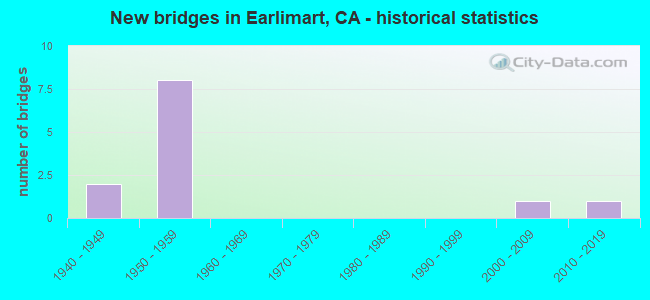 New bridges in Earlimart, CA - historical statistics
