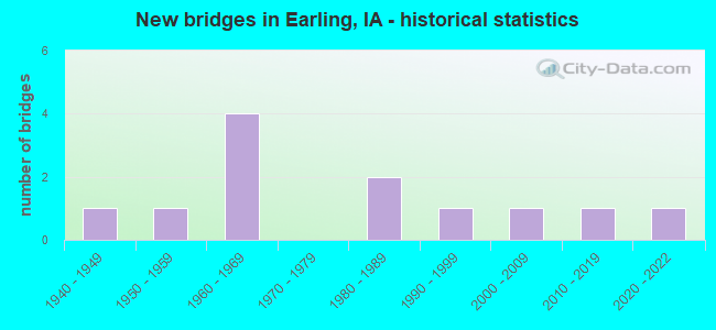 New bridges in Earling, IA - historical statistics