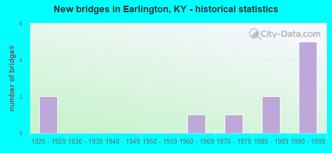 New bridges in Earlington, KY - historical statistics