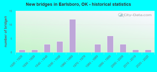 New bridges in Earlsboro, OK - historical statistics