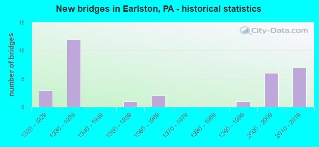 New bridges in Earlston, PA - historical statistics
