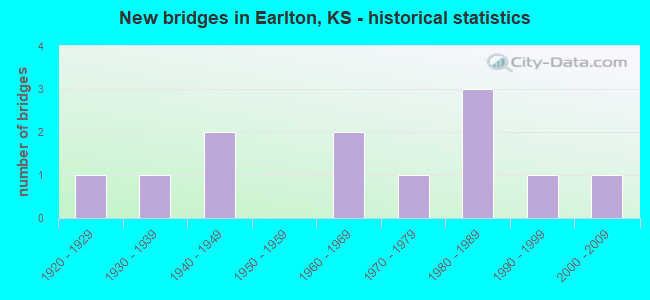 New bridges in Earlton, KS - historical statistics