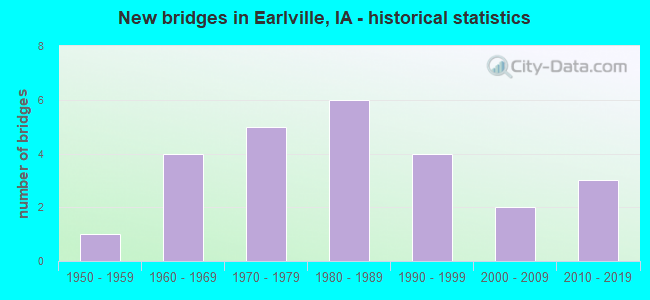 New bridges in Earlville, IA - historical statistics
