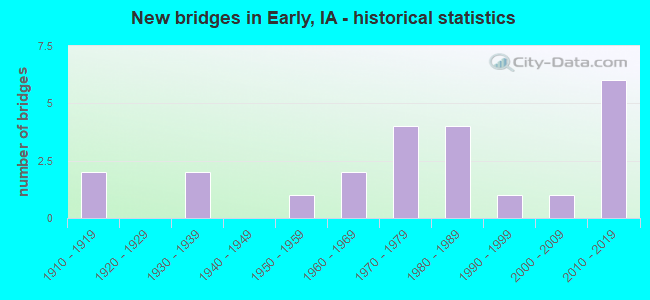 New bridges in Early, IA - historical statistics