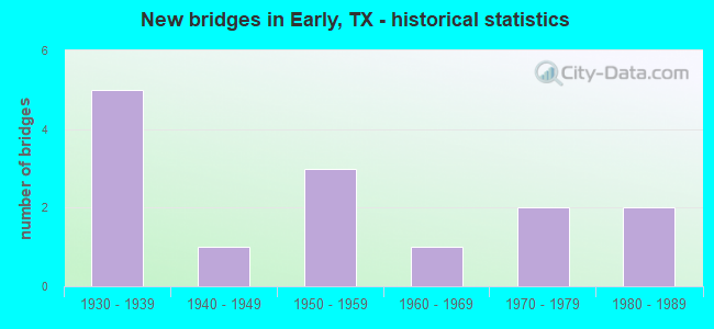New bridges in Early, TX - historical statistics
