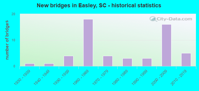 New bridges in Easley, SC - historical statistics