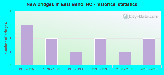 New bridges in East Bend, NC - historical statistics