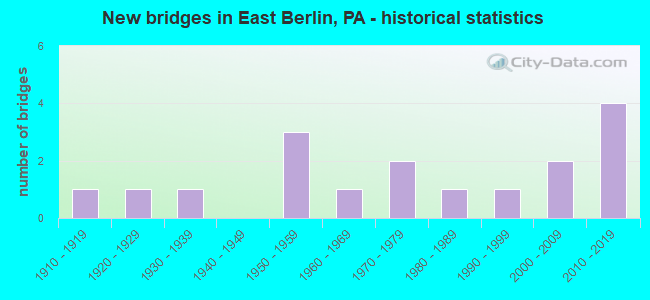New bridges in East Berlin, PA - historical statistics