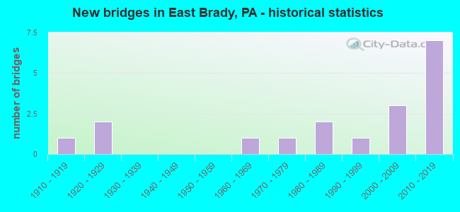 New bridges in East Brady, PA - historical statistics