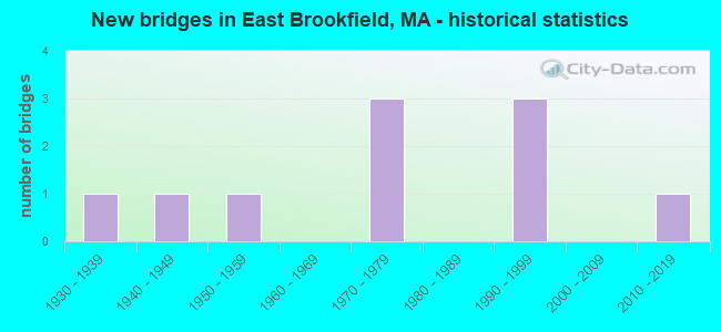 New bridges in East Brookfield, MA - historical statistics
