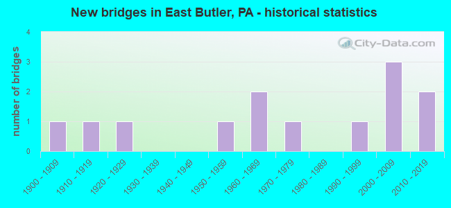 New bridges in East Butler, PA - historical statistics