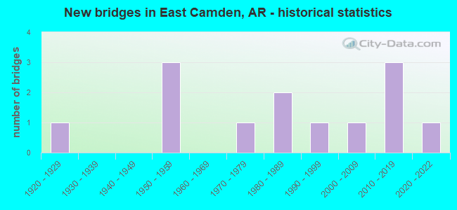New bridges in East Camden, AR - historical statistics