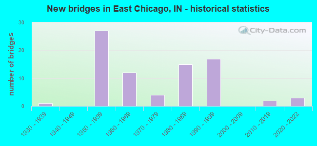 New bridges in East Chicago, IN - historical statistics