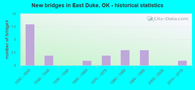 New bridges in East Duke, OK - historical statistics