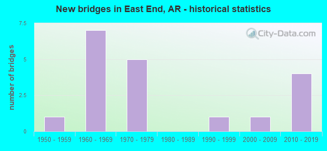 New bridges in East End, AR - historical statistics