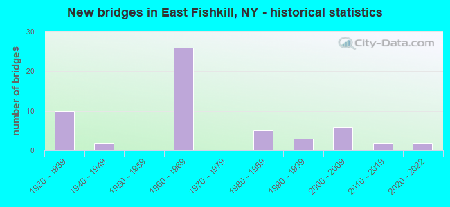 New bridges in East Fishkill, NY - historical statistics