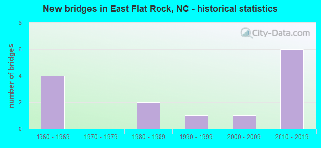 New bridges in East Flat Rock, NC - historical statistics
