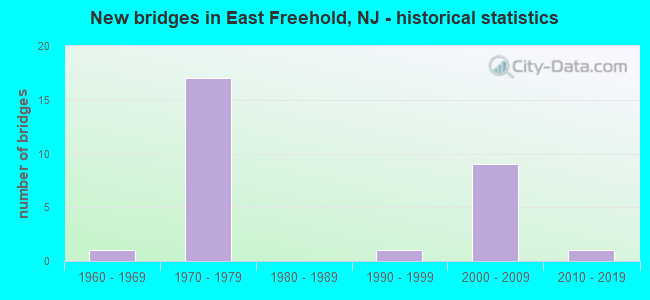 New bridges in East Freehold, NJ - historical statistics