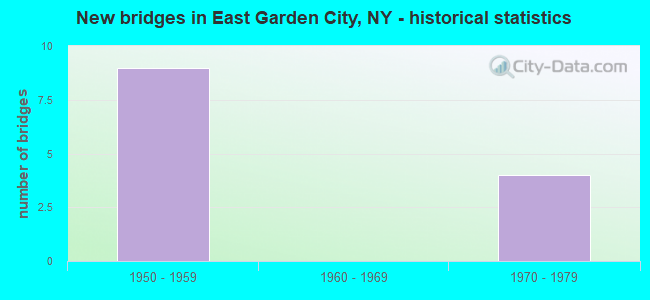 New bridges in East Garden City, NY - historical statistics