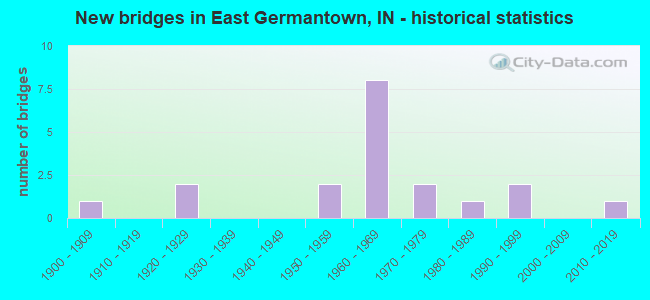 New bridges in East Germantown, IN - historical statistics