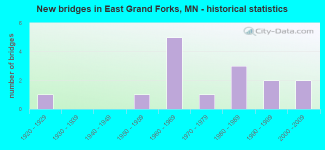 New bridges in East Grand Forks, MN - historical statistics