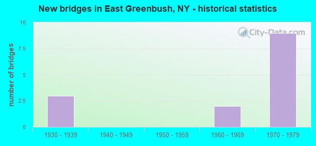 New bridges in East Greenbush, NY - historical statistics