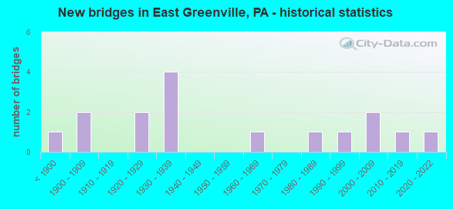 New bridges in East Greenville, PA - historical statistics