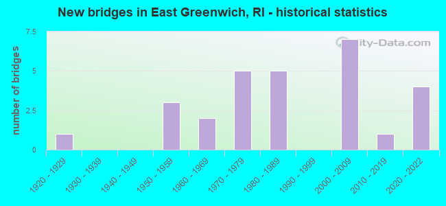 New bridges in East Greenwich, RI - historical statistics