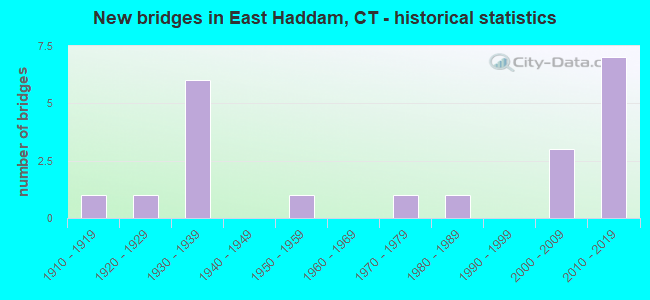 New bridges in East Haddam, CT - historical statistics