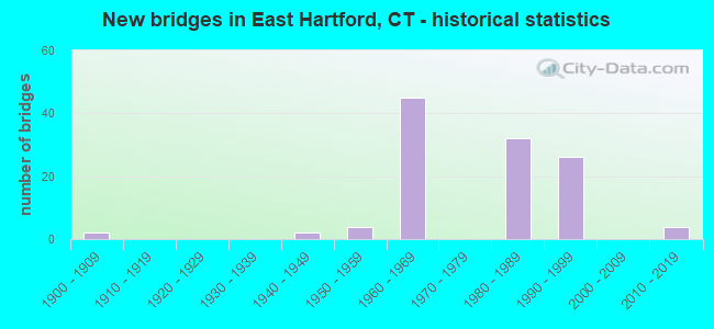 New bridges in East Hartford, CT - historical statistics