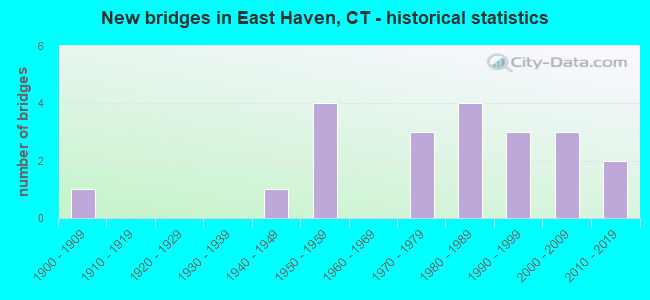 New bridges in East Haven, CT - historical statistics
